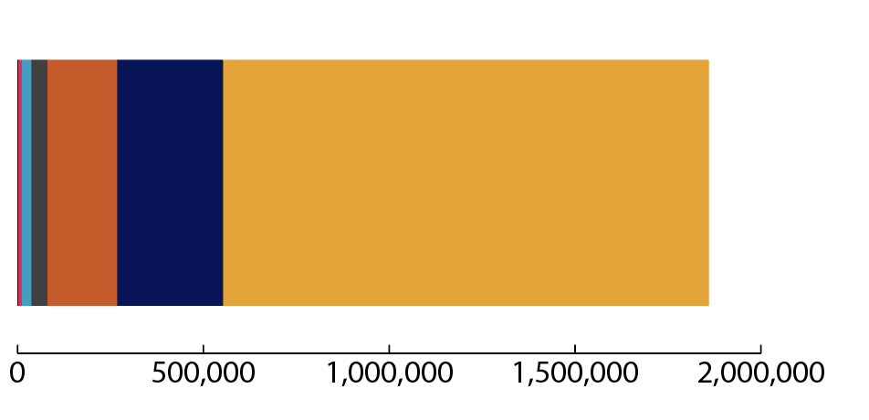 Bar graph showing Carpentries expenses by category